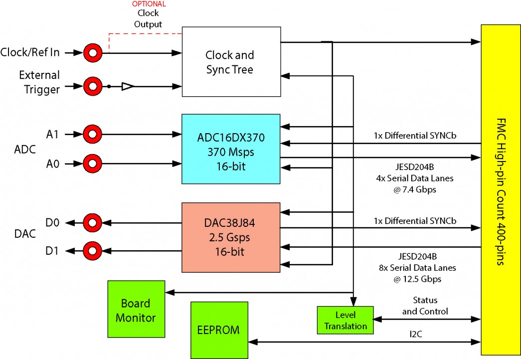 FMC142_block_diagram