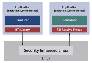 RTI-SELinux