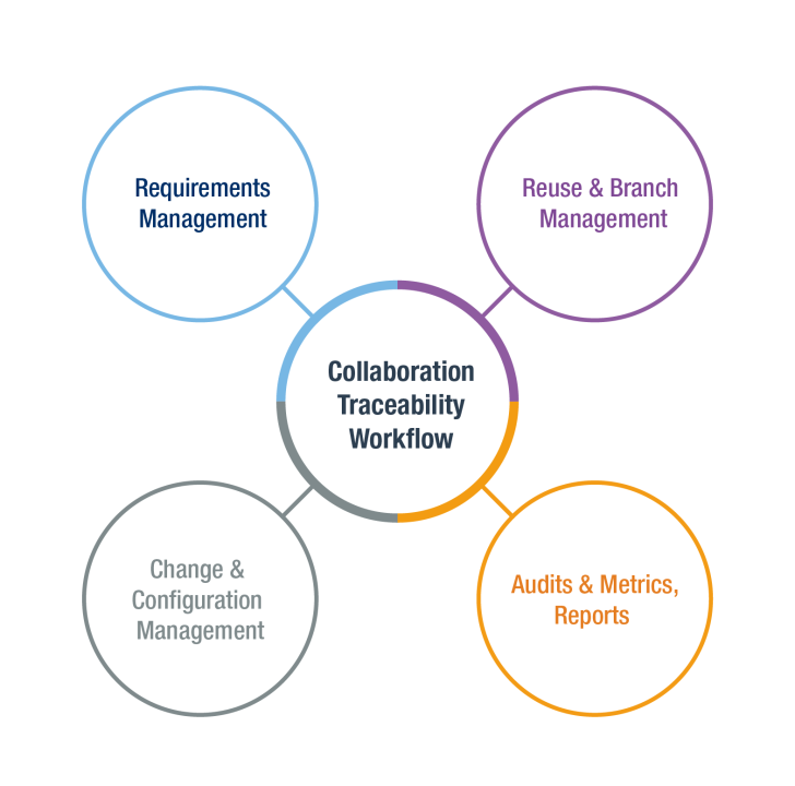 Requirements-Management-tools-Polarion-wheel