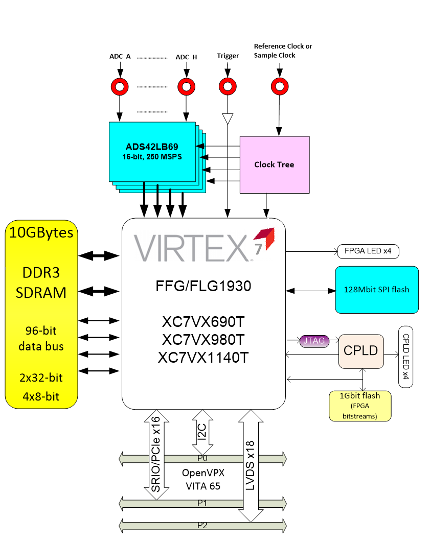 VP788 Virtex™ 7 with 8 A/D 250MSPS 3U VPX Dedicated