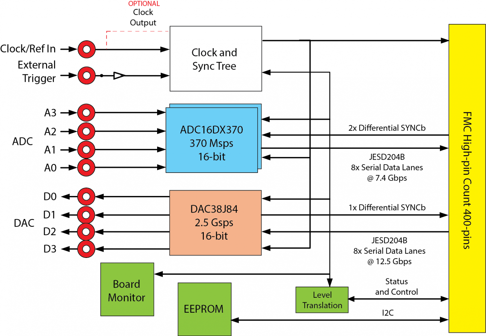 FMC144 - 4-channel 16-bit 370MSPS ADC & 4-channel 16-bit 2.5GSPS DAC ...