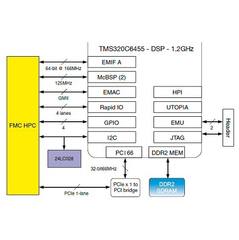 FMC645 - C6455 Fixed-Point DSP FMC / FMC-HPC Signal Processor ...