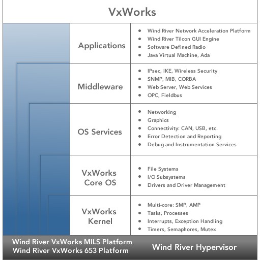 Wind River VxWorks - Dedicated Systems