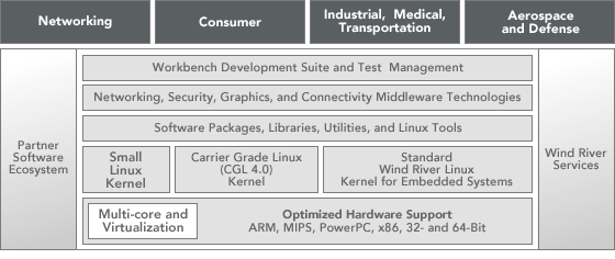 wind-river-linux-markets-and-solutions1